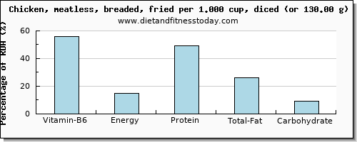 vitamin b6 and nutritional content in fried chicken